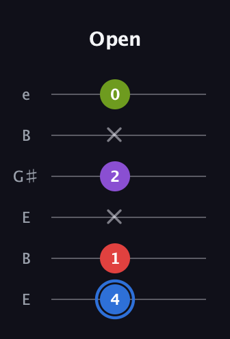 G♯ Augmented Added 2nd guitar tab — Open (4 1 x 2 x 0) in Open E Tuning (EBEG♯BE)