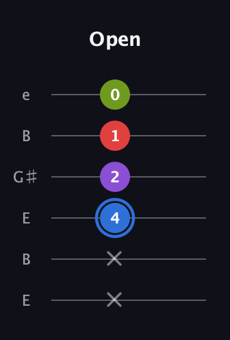 G♯ Augmented Added 2nd guitar tab — Open (x x 4 2 1 0) in Open E Tuning (EBEG♯BE)