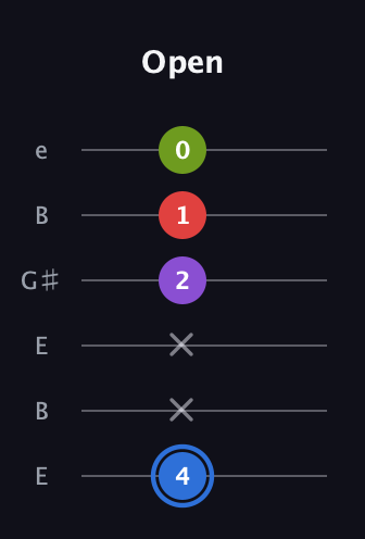 G♯ Augmented Added 2nd guitar tab — Open (4 x x 2 1 0) in Open E Tuning (EBEG♯BE)