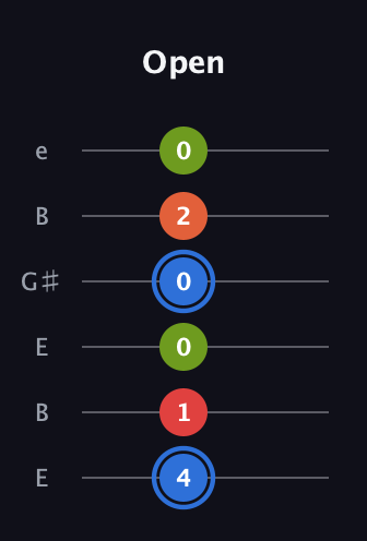 G♯ Augmented Added 4th guitar tab — Open (4 1 0 0 2 0) in Open E Tuning (EBEG♯BE)