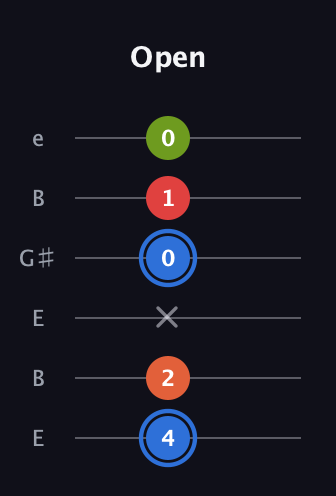 G♯ Augmented Added 4th guitar tab — Open (4 2 x 0 1 0) in Open E Tuning (EBEG♯BE)