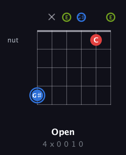 G♯ Augmented Flat 13th guitar chord — Open (4 x 0 0 1 0) fretboard diagram in Open E Tuning (EBEG♯BE)