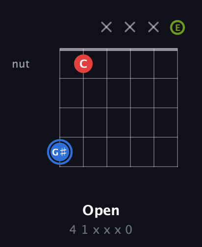 G♯ Augmented Flat 13th guitar chord — Open (4 1 x x x 0) fretboard diagram in Open E Tuning (EBEG♯BE)