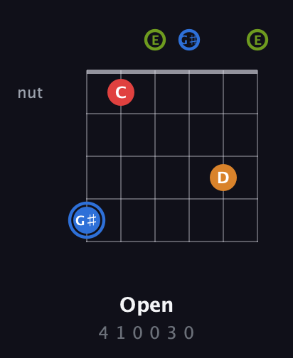 G♯ Augmented Flat 5th guitar chord — Open (4 1 0 0 3 0) fretboard diagram in Open E Tuning (EBEG♯BE)