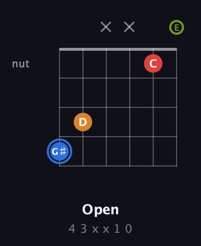 G♯ Augmented Flat 5th guitar chord — Open (4 3 x x 1 0) fretboard diagram in Open E Tuning (EBEG♯BE)