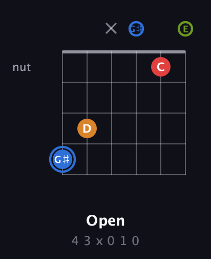 G♯ Augmented Flat 5th guitar chord — Open (4 3 x 0 1 0) fretboard diagram in Open E Tuning (EBEG♯BE)