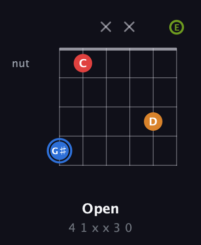 G♯ Augmented Flat 5th guitar chord — Open (4 1 x x 3 0) fretboard diagram in Open E Tuning (EBEG♯BE)