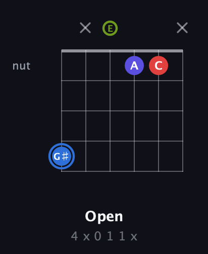 G♯ Augmented Flat 9th guitar chord — Open (4 x 0 1 1 x) fretboard diagram in Open E Tuning (EBEG♯BE)