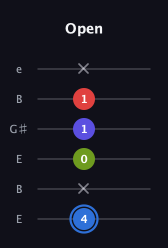 G♯ Augmented Flat 9th guitar tab — Open (4 x 0 1 1 x) in Open E Tuning (EBEG♯BE)