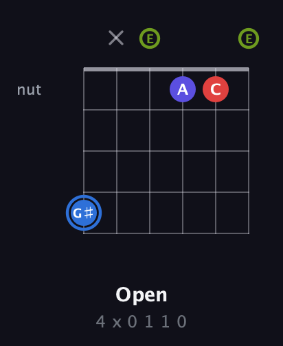 G♯ Augmented Flat 9th guitar chord — Open (4 x 0 1 1 0) fretboard diagram in Open E Tuning (EBEG♯BE)