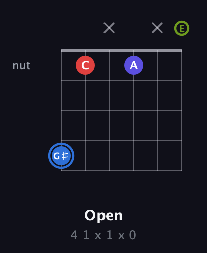 G♯ Augmented Flat 9th guitar chord — Open (4 1 x 1 x 0) fretboard diagram in Open E Tuning (EBEG♯BE)