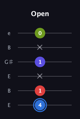 G♯ Augmented Flat 9th guitar tab — Open (4 1 x 1 x 0) in Open E Tuning (EBEG♯BE)