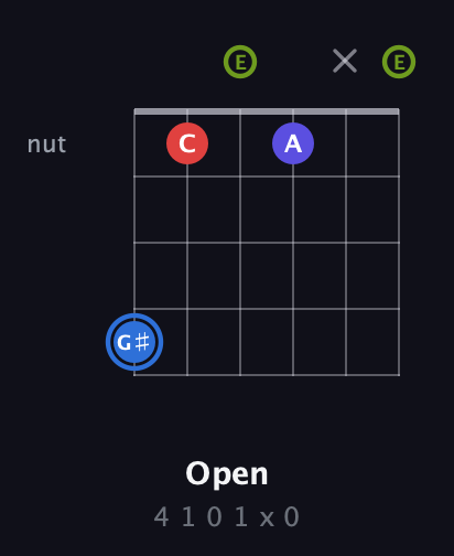G♯ Augmented Flat 9th guitar chord — Open (4 1 0 1 x 0) fretboard diagram in Open E Tuning (EBEG♯BE)