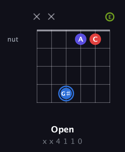 G♯ Augmented Flat 9th guitar chord — Open (x x 4 1 1 0) fretboard diagram in Open E Tuning (EBEG♯BE)