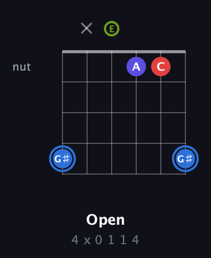 G♯ Augmented Flat 9th guitar chord — Open (4 x 0 1 1 4) fretboard diagram in Open E Tuning (EBEG♯BE)