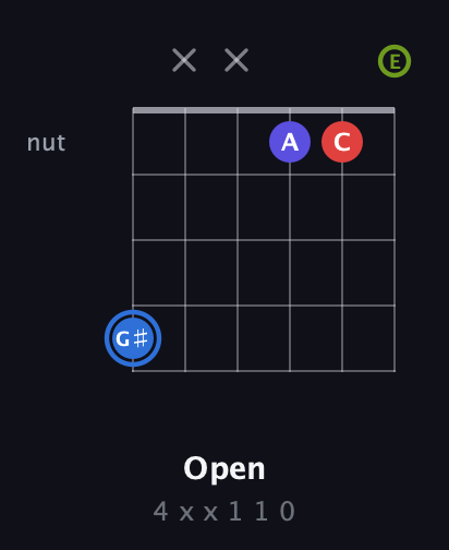 G♯ Augmented Flat 9th guitar chord — Open (4 x x 1 1 0) fretboard diagram in Open E Tuning (EBEG♯BE)