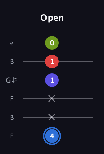 G♯ Augmented Flat 9th guitar tab — Open (4 x x 1 1 0) in Open E Tuning (EBEG♯BE)
