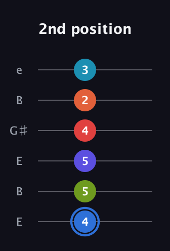 G♯ Augmented-major 11th Flat 9th guitar tab — 2nd position (4 5 5 4 2 3) in Open E Tuning (EBEG♯BE)