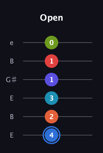 G♯ Augmented-major 11th Flat 9th guitar tab — Open (4 2 3 1 1 0) in Open E Tuning (EBEG♯BE)