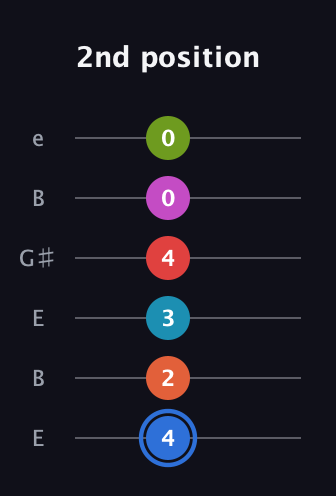 G♯ Augmented-major 11th Sharp 9th guitar tab — 2nd position (4 2 3 4 0 0) in Open E Tuning (EBEG♯BE)