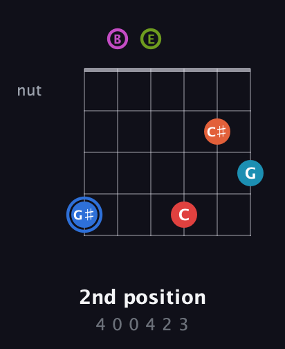 G♯ Augmented-major 11th Sharp 9th guitar chord — 2nd position (4 0 0 4 2 3) fretboard diagram in Open E Tuning (EBEG♯BE)
