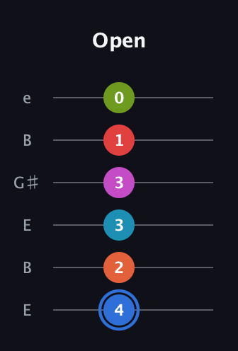 G♯ Augmented-major 11th Sharp 9th guitar tab — Open (4 2 3 3 1 0) in Open E Tuning (EBEG♯BE)