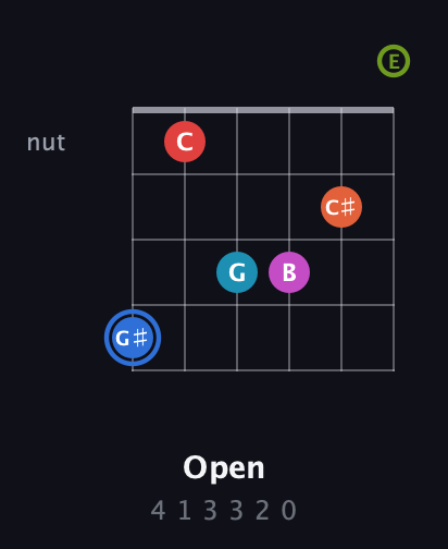 G♯ Augmented-major 11th Sharp 9th guitar chord — Open (4 1 3 3 2 0) fretboard diagram in Open E Tuning (EBEG♯BE)