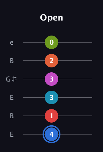 G♯ Augmented-major 11th Sharp 9th guitar tab — Open (4 1 3 3 2 0) in Open E Tuning (EBEG♯BE)