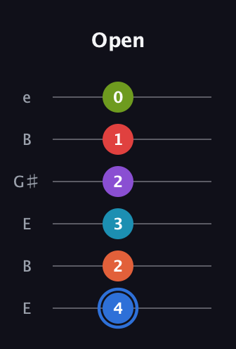 G♯ Augmented-major 11th guitar tab — Open (4 2 3 2 1 0) in Open E Tuning (EBEG♯BE)