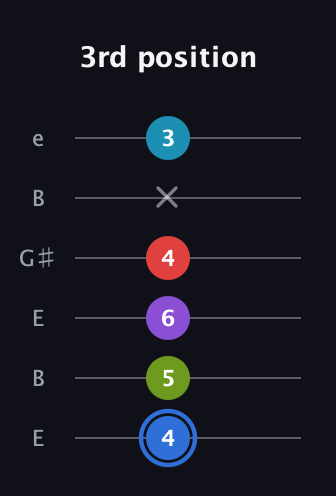G♯ Augmented-major 7th Added 9th guitar tab — 3rd position (4 5 6 4 x 3) in Open E Tuning (EBEG♯BE)