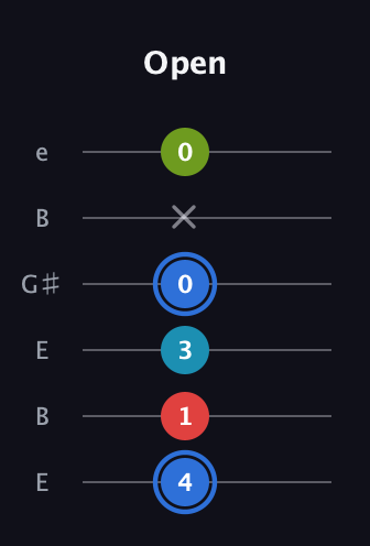 G♯ Augmented-major 7th Flat 13th guitar tab — Open (4 1 3 0 x 0) in Open E Tuning (EBEG♯BE)