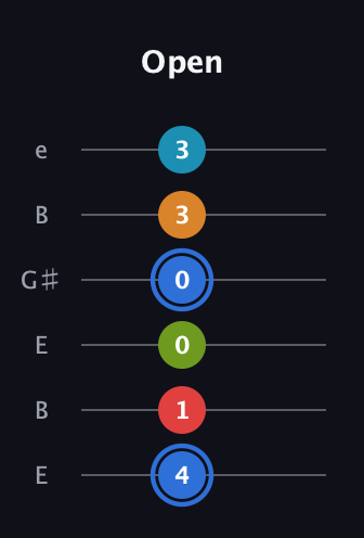 G♯ Augmented-major 7th Flat 5th guitar tab — Open (4 1 0 0 3 3) in Open E Tuning (EBEG♯BE)