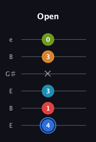 G♯ Augmented-major 7th Flat 5th guitar tab — Open (4 1 3 x 3 0) in Open E Tuning (EBEG♯BE)
