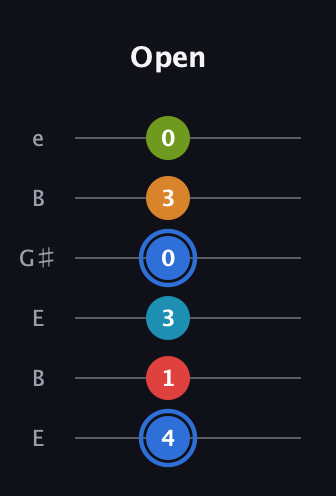 G♯ Augmented-major 7th Flat 5th guitar tab — Open (4 1 3 0 3 0) in Open E Tuning (EBEG♯BE)