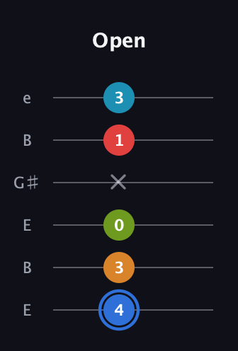 G♯ Augmented-major 7th Flat 5th guitar tab — Open (4 3 0 x 1 3) in Open E Tuning (EBEG♯BE)