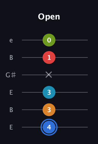 G♯ Augmented-major 7th Flat 5th guitar tab — Open (4 3 3 x 1 0) in Open E Tuning (EBEG♯BE)