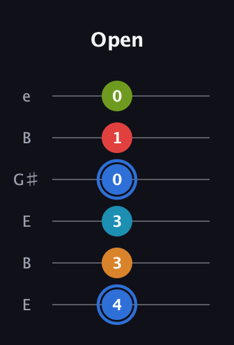 G♯ Augmented-major 7th Flat 5th guitar tab — Open (4 3 3 0 1 0) in Open E Tuning (EBEG♯BE)