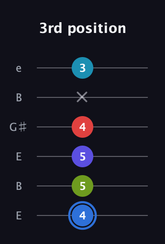 G♯ Augmented-major 7th Flat 9th guitar tab — 3rd position (4 5 5 4 x 3) in Open E Tuning (EBEG♯BE)