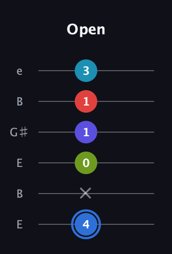 G♯ Augmented-major 7th Flat 9th guitar tab — Open (4 x 0 1 1 3) in Open E Tuning (EBEG♯BE)