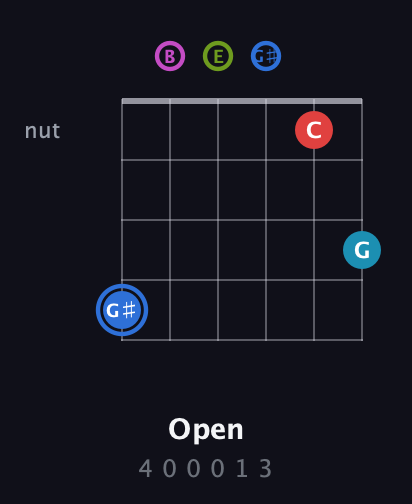 G♯ Augmented-major 7th Sharp 9th guitar chord — Open (4 0 0 0 1 3) fretboard diagram in Open E Tuning (EBEG♯BE)