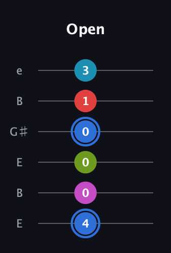 G♯ Augmented-major 7th Sharp 9th guitar tab — Open (4 0 0 0 1 3) in Open E Tuning (EBEG♯BE)