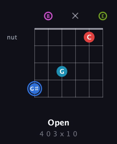 G♯ Augmented-major 7th Sharp 9th guitar chord — Open (4 0 3 x 1 0) fretboard diagram in Open E Tuning (EBEG♯BE)