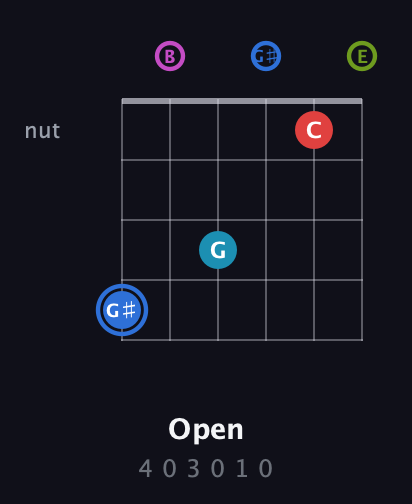 G♯ Augmented-major 7th Sharp 9th guitar chord — Open (4 0 3 0 1 0) fretboard diagram in Open E Tuning (EBEG♯BE)