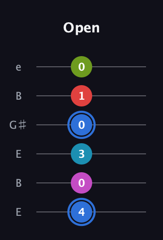 G♯ Augmented-major 7th Sharp 9th guitar tab — Open (4 0 3 0 1 0) in Open E Tuning (EBEG♯BE)