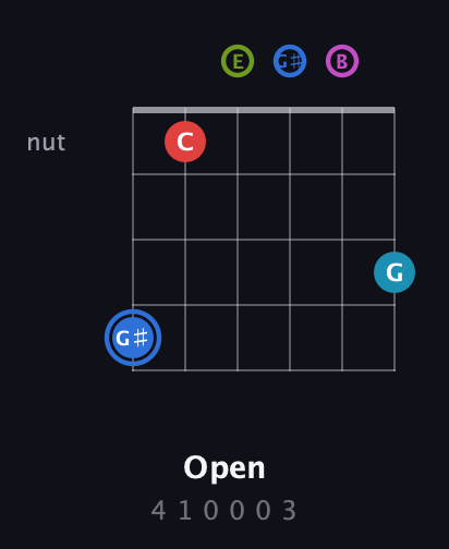 G♯ Augmented-major 7th Sharp 9th guitar chord — Open (4 1 0 0 0 3) fretboard diagram in Open E Tuning (EBEG♯BE)