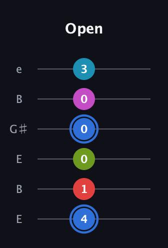 G♯ Augmented-major 7th Sharp 9th guitar tab — Open (4 1 0 0 0 3) in Open E Tuning (EBEG♯BE)