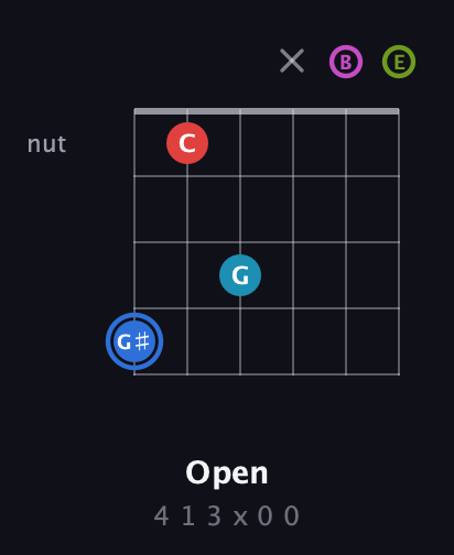 G♯ Augmented-major 7th Sharp 9th guitar chord — Open (4 1 3 x 0 0) fretboard diagram in Open E Tuning (EBEG♯BE)
