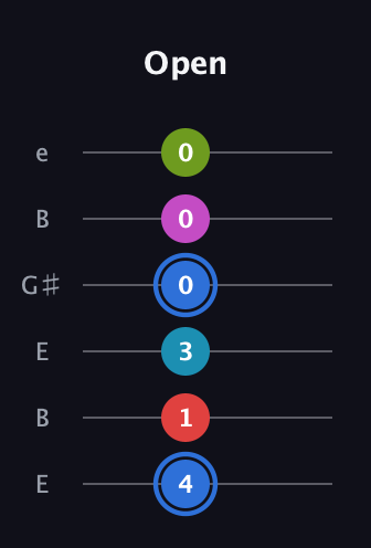 G♯ Augmented-major 7th Sharp 9th guitar tab — Open (4 1 3 0 0 0) in Open E Tuning (EBEG♯BE)