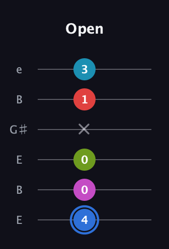 G♯ Augmented-major 7th Sharp 9th guitar tab — Open (4 0 0 x 1 3) in Open E Tuning (EBEG♯BE)