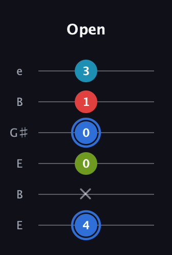 G♯ Augmented-major 7th guitar tab — Open (4 x 0 0 1 3) in Open E Tuning (EBEG♯BE)